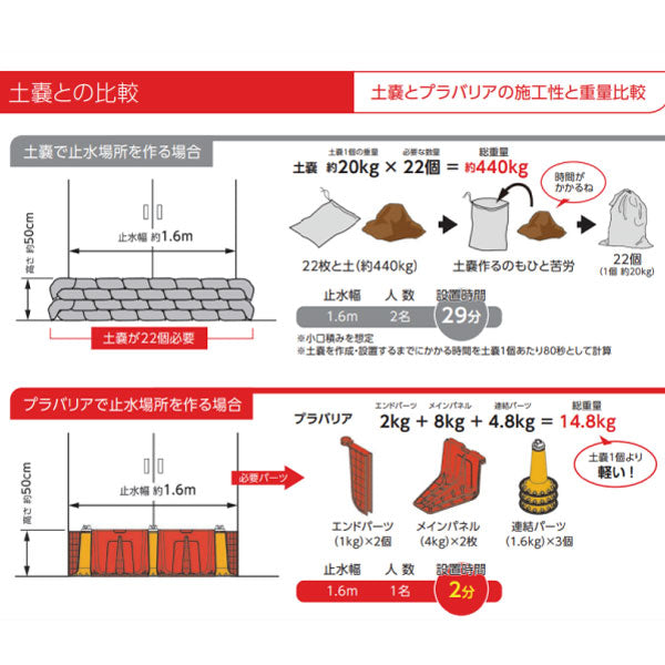 洪水・豪雨対策に！ 自由自在に設置可能！プラバリア（止水板）基本セット1.6m：本体2個＋連結3個＋エンド2個[SA-020］